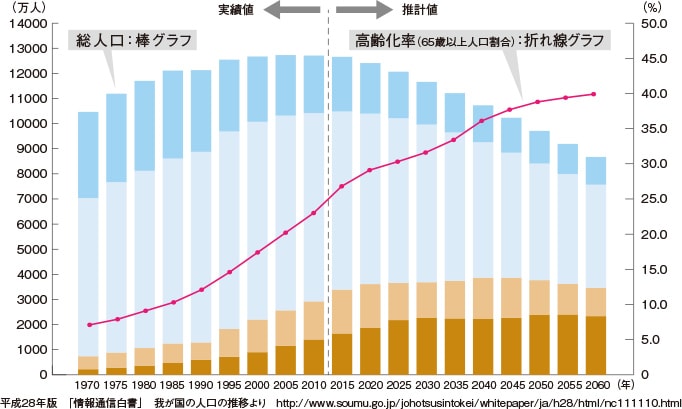 人口の推移のグラフ